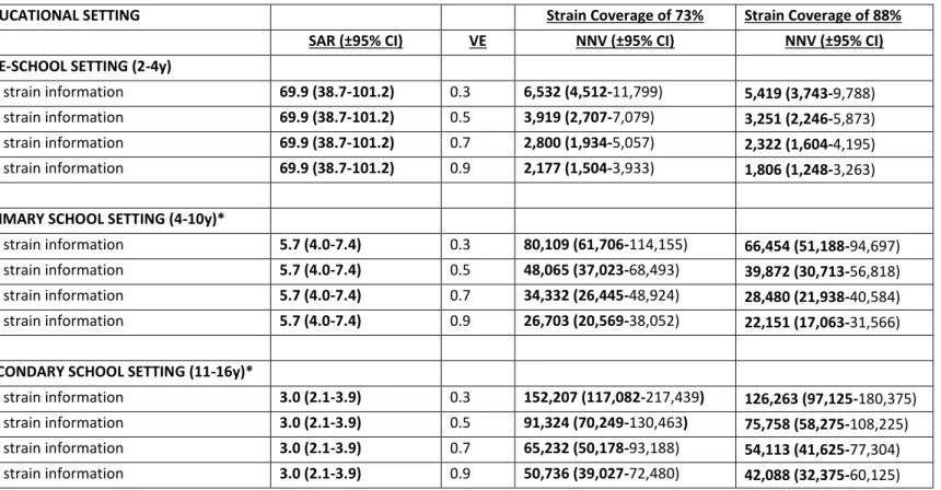 Table 3. Number needed to vaccinate (NNV) to prevent one case of invasive meningococcal disease in three different educational settings; pre-school,  primary school and secondary school