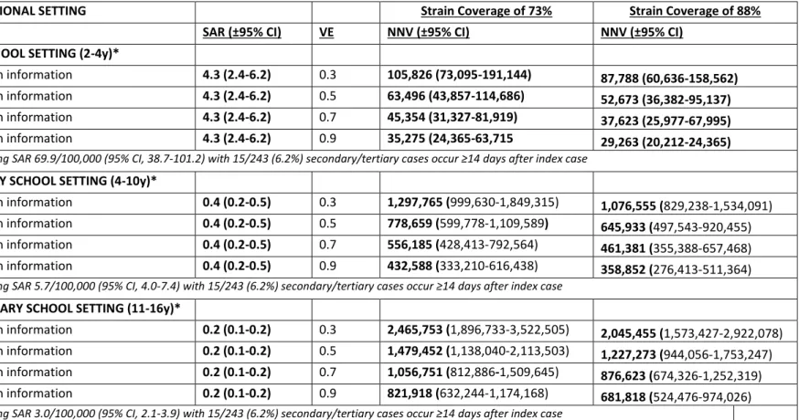 Table 4. Number needed to vaccinate (NNV) to prevent one case of invasive meningococcal disease in three different educational settings; pre-school,  primary school and secondary school