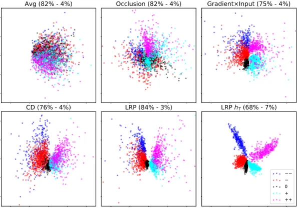 Figure 1: PCA projection of sentence-level representations built on top of word embeddings that were linearlycombined using their respective relevance
