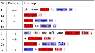 Table 4: Typical heatmaps for various types of semantic compositions (indicated in ﬁrst column), computed withthe LRP-all method
