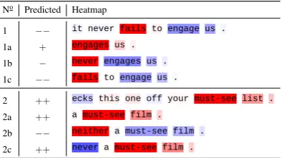 Table 4: Typical heatmaps for various types of semantic compositions (indicated in ﬁrst column), computed withthe LRP-all method