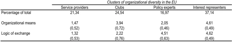 Table 2 Explaining cluster membership  