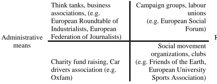 Figure 1: Typology of functions of interest organizations: Adaptation of Kriesi (1996 153) and Schmitter and Streeck (1999 21):23  