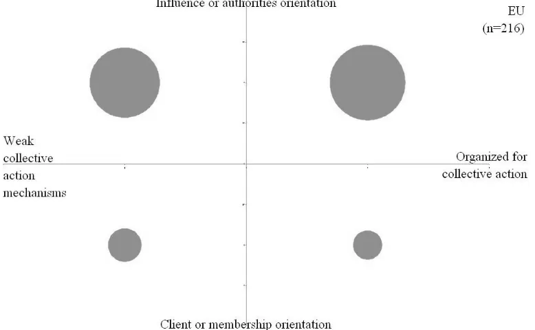 Figure 3: Proportion of Dutch organizations (n=317) by influence and organization dimension   