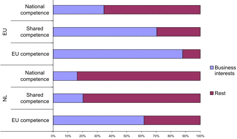 Figure 5: Proportion of organizations per sample per categorized policy field, NL (n=396),   EU (n=226)