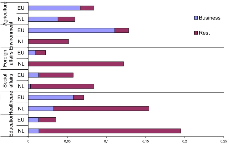 Figure 8: Typology of roles in the EU policy process based on cluster analysis, proportions between brackets 