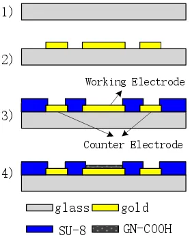 Figure 1. The fabrication process of the microelectrode  