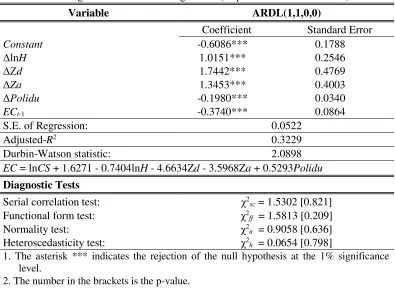 Table 4: Estimation Results of Error Correction Representation for Selected                 Autoregressive Distributed Lag Model (Dependent Variable: ΔlnCS) 