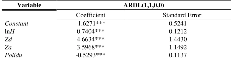Table 5: Long-Run Estimation (Cointegration) Results (Dependent Variable: lnCS) 