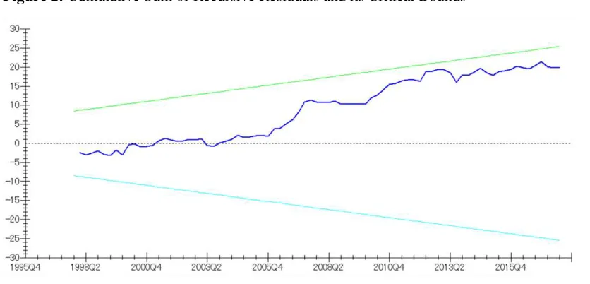 Figure 2: Cumulative Sum of Recursive Residuals and its Critical Bounds 