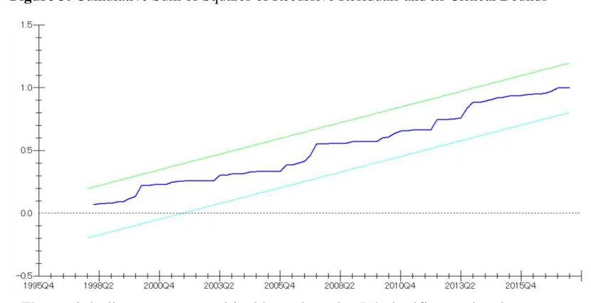 Figure 3: Cumulative Sum of Squares of Recursive Residuals and its Critical Bounds 