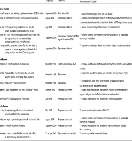 Table 2. Grenada: Structural Measures