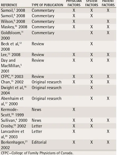 Table 1. Articles included in the reviewPHYSiCiAn 