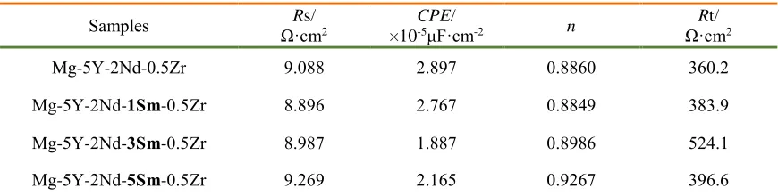 Figure 9. Equivalent circuit of EIS for the Mg-5Y-2Nd-xSm-0.5Zr (x=0, 1, 3, 5) (wt.%) alloys