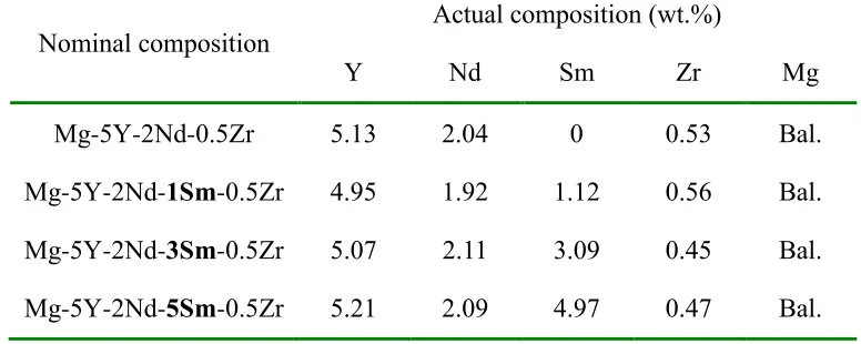 Table 1. Chemical compositions of the Mg-5Y-2Nd-xSm-0.5Zr alloys (wt.%) (x=0, 1, 3, 5) as determined by ICP