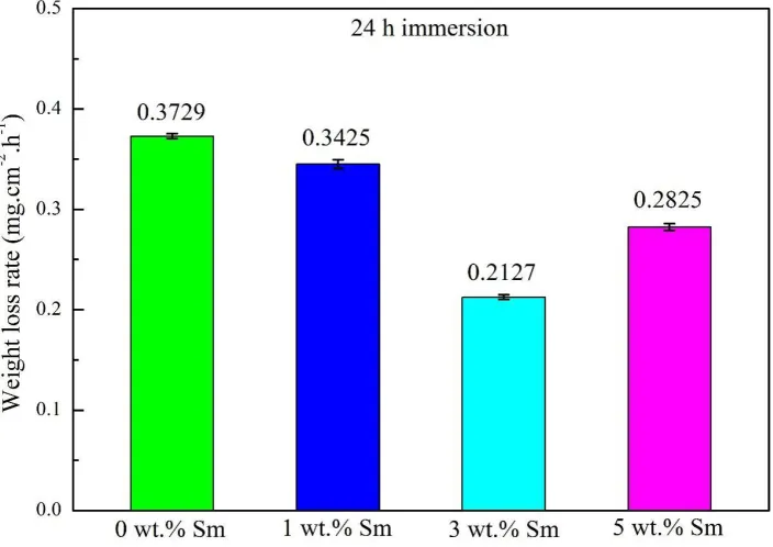 Figure 3. Weight loss rates for the peak-aged Mg-5Y-2Nd-24 h of immersion in 3.5% NaCl solution