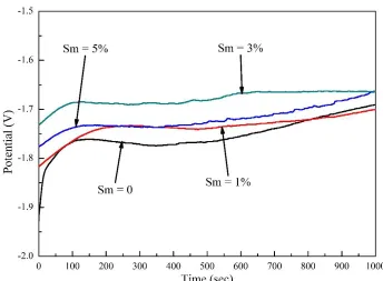 Figure 6.  Open circuit potential (OCP) curves for peak-aged Mg-5Y-2Nd-xSm-0.5Zr alloys (x=0, 1, 3, 5) (wt.%) in 3.5% NaCl solution