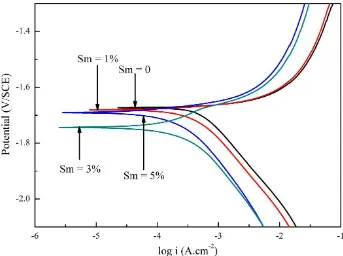 Figure 7. Polarization curves for peak-aged Mg-5Y-2Nd-xSm-0.5Zr alloys (x=0, 1, 3, 5) (wt.%)