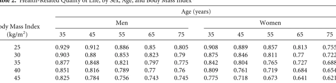 Table 2. Health-Related Quality of Life, by Sex, Age, and Body Mass Index*