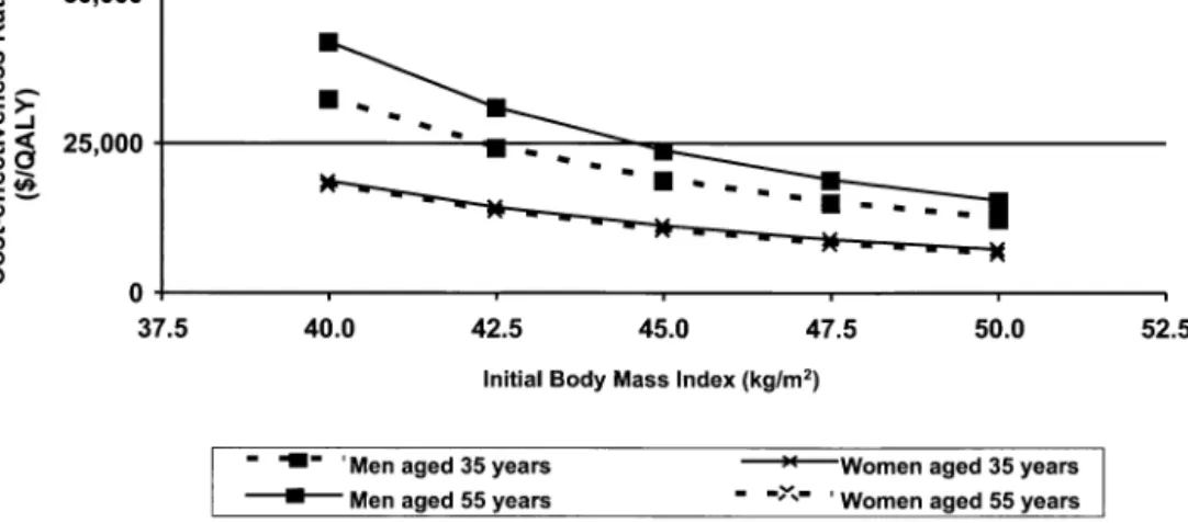 Figure 3. One-way analysis of 45-year-old men and women with body mass index of 40 kg/m 2 