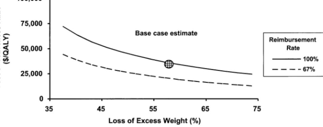 Figure 4. Two-way analysis of 55-year-old men with body mass index of 40 kg/m 2 . QALY ⫽ quality-adjusted life-year.