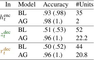 Table 3: Performance of diagnostic classiﬁers for pre-dicting the current time step with the hidden activationscuracy when predicting using the functional group ofunits and in brackets the accuracy when using all units.The third column displays the number 