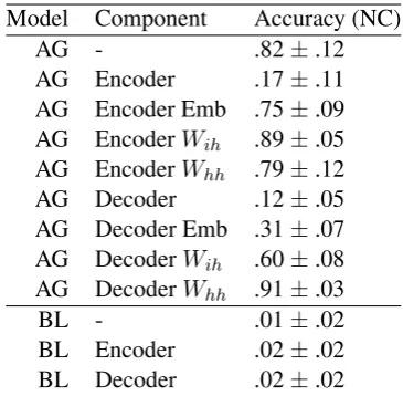 Table 4:Sequence accuracy on new compositions(NC). Accuracy is averaged over three models and de-picted with its standard deviation