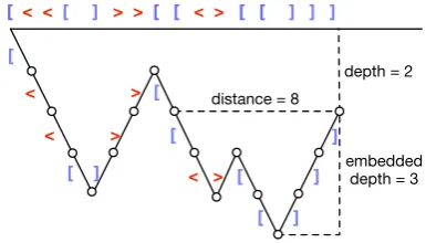 Figure 1: A visual representation of a Dyck preﬁx andthe property values of the target token (the last ‘]’).