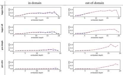 Figure 3: Errors of each model in the in-domain vs. out-of-domain setting for the depth property.