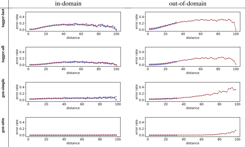 Figure 5: Errors of each model in the in-domain vs. out-of-domain setting for the distance property.