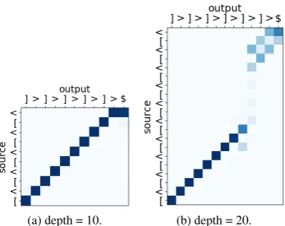 Figure 7: Attention matrices of a model trained on datawith maximum depth of 10 and tested on sequenceswith depths of 10 and 20.