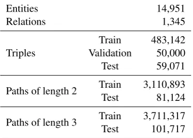 Table 1: Statistics on the FB15K dataset