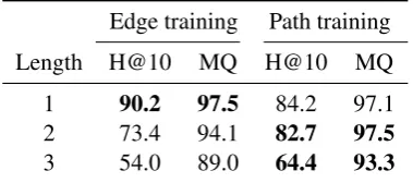 Table 2: Results for Evaluation 1 (fact correctness).Numbers in brackets give relative deterioration com-pared to TransE (edge)