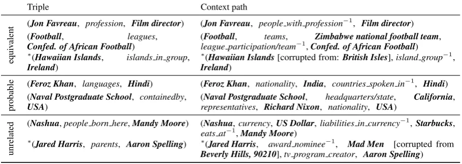 Table 4: Examples of triple–path pairs, with entities in boldface, and simpliﬁed freebase relations