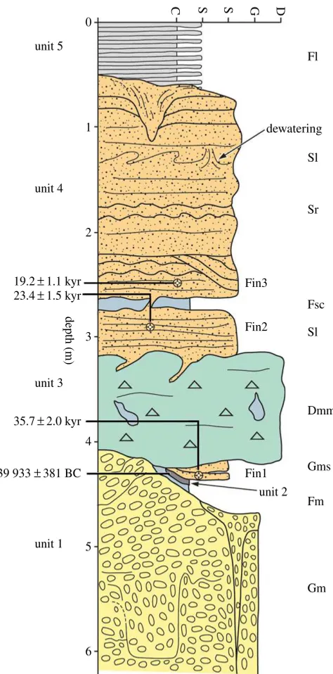 Figure 6. Schematic stratigraphy of the Finningley Quarry. Unit 1, ORG (s.l.) of Gaunt [22]; 2, channel deposits with lens of organicsilts; 3, diamict; 4, Littoral Sands and Gravels ([22]); 5, Lake Humber clay–silts (Hemingbrough Formation).