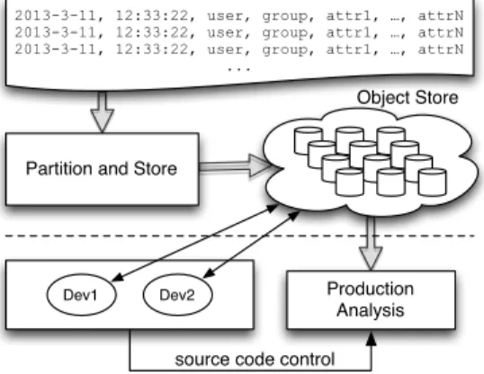 Fig. 1: Log data is stored in objects that are batch analyzed while developers create new features and evolve the system.