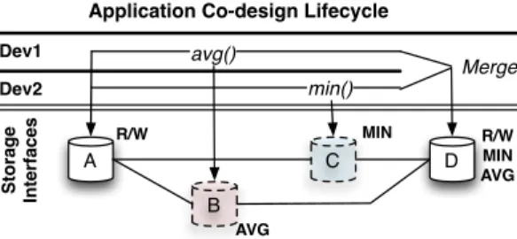 Fig. 2: Developers evolve application software and storage interfaces through a co-design process.