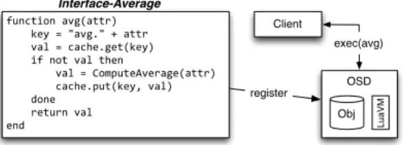Fig. 3: An interface defining an average function is registered with an OSD after which point a client may remotely invoke the method on an object.