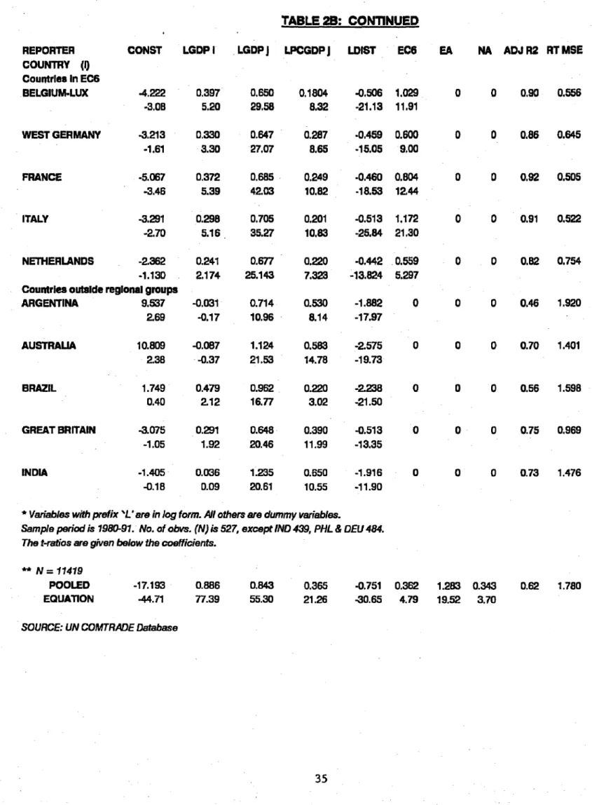 TABLE 2B:  CONTINUED