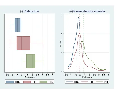 Figure 4 presents the distribution (boxplots) and the kernel densities of statistically significant
