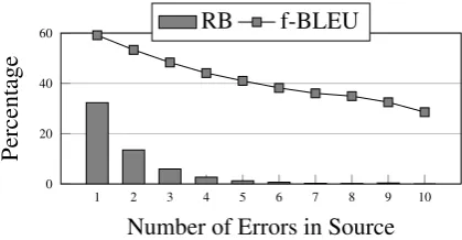 Table 1: Aggregate results across all datasets. As expected, the NMT system’s performance deteriorates as inputnoise increases