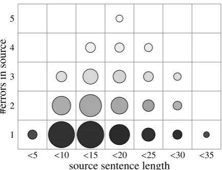 Table 2: Some errors are easier to translate correctlythan others. The average error has an RB score of 11%.We present the errors that fall out of the [µ±2σ] range.