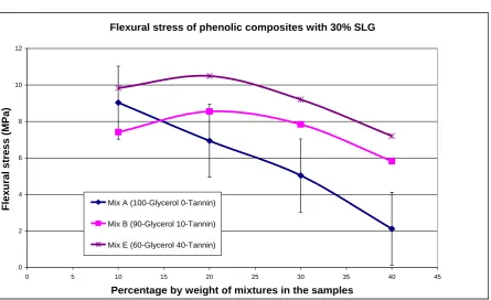 Figure 4: Flexural stress of phenolic composite with 20% SLG 