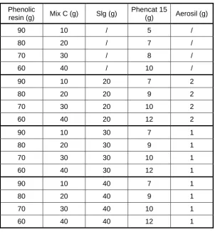 Table 4: Composition in mass (g) of each mix   