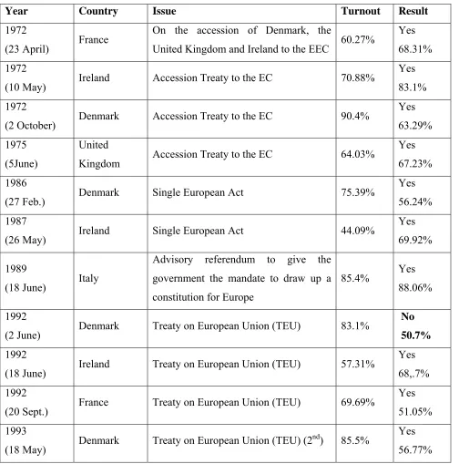 Table 1.  Referendums on European issues – Results  
