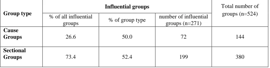 Table 1: Influence of Cause Groups vs. Sectional Groups 