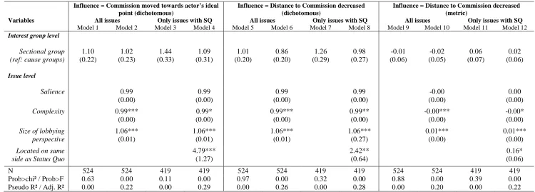 Table 2: Effect of nature of the interest with and without controling for issue variables- Results from logistic and linear OLS regression 