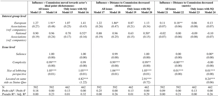 Table 4: Effect of organizational form with and without controling for issue variables - Results from logistic and linear OLS regression 