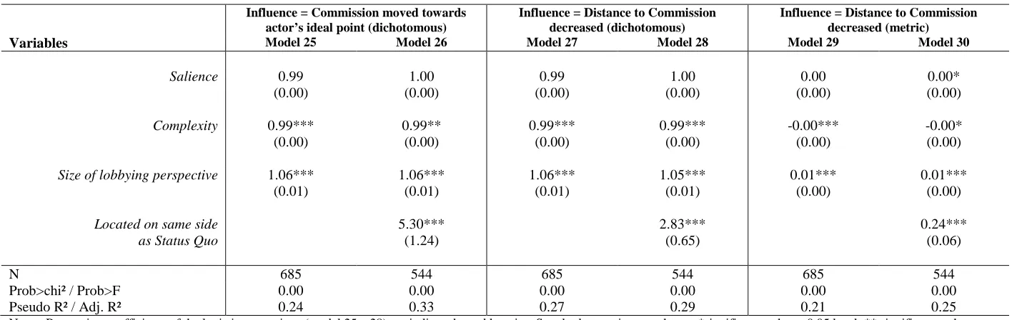 Table 5: Effect of issue level characteristics - Results from logistic and linear OLS regression 