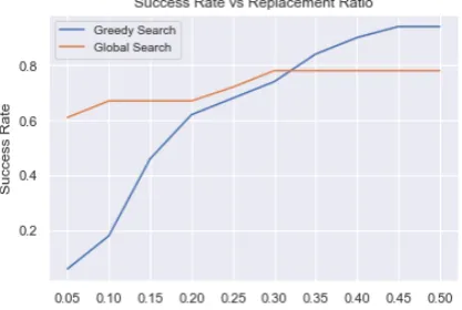 Figure 1: Success Rate vs Replacement Ratio